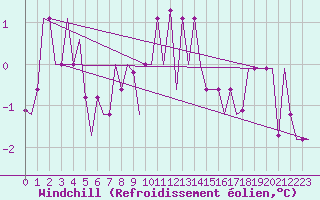 Courbe du refroidissement olien pour Ekaterinburg