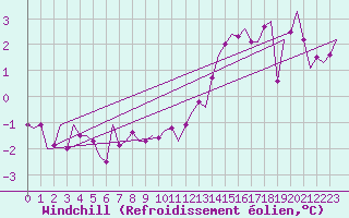 Courbe du refroidissement olien pour Wunstorf