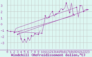 Courbe du refroidissement olien pour Skelleftea Airport