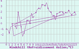 Courbe du refroidissement olien pour Leipzig-Schkeuditz
