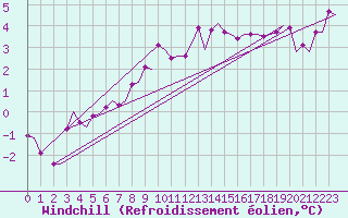 Courbe du refroidissement olien pour Bremen