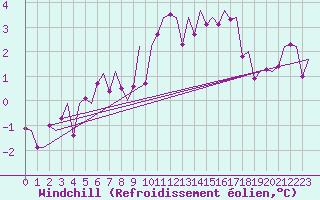 Courbe du refroidissement olien pour Evenes
