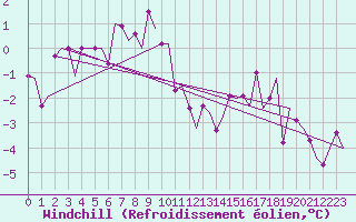 Courbe du refroidissement olien pour Sundsvall-Harnosand Flygplats