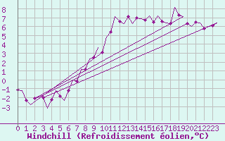 Courbe du refroidissement olien pour Luxembourg (Lux)
