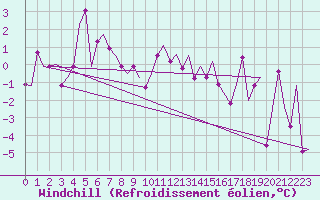 Courbe du refroidissement olien pour Mehamn