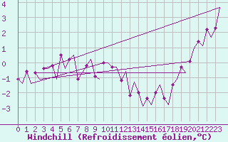Courbe du refroidissement olien pour Storkmarknes / Skagen