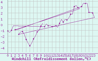 Courbe du refroidissement olien pour Vlissingen