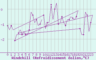 Courbe du refroidissement olien pour Holbeach