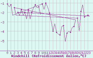 Courbe du refroidissement olien pour Maastricht / Zuid Limburg (PB)