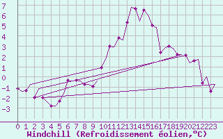 Courbe du refroidissement olien pour Volkel