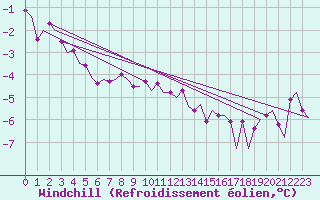 Courbe du refroidissement olien pour Le Goeree