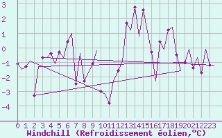 Courbe du refroidissement olien pour Alesund / Vigra