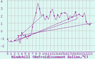 Courbe du refroidissement olien pour Nordholz