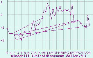 Courbe du refroidissement olien pour Aalborg