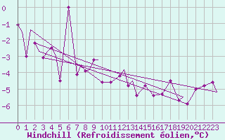 Courbe du refroidissement olien pour Evenes