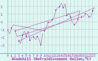 Courbe du refroidissement olien pour Bueckeburg