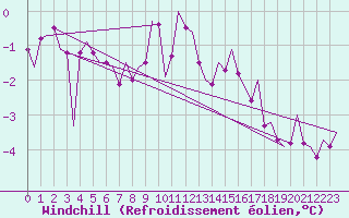 Courbe du refroidissement olien pour Vlieland
