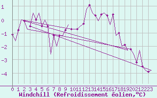 Courbe du refroidissement olien pour Wattisham