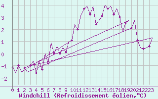 Courbe du refroidissement olien pour Erfurt-Bindersleben