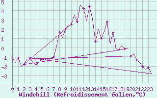 Courbe du refroidissement olien pour Lechfeld