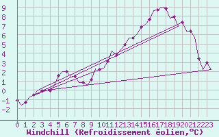 Courbe du refroidissement olien pour Eindhoven (PB)