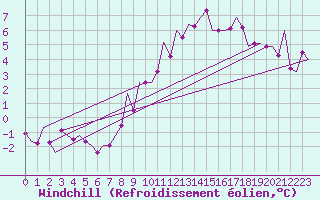 Courbe du refroidissement olien pour Luxembourg (Lux)