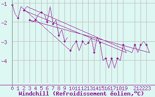 Courbe du refroidissement olien pour Hamburg-Fuhlsbuettel
