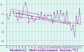 Courbe du refroidissement olien pour Platforme D15-fa-1 Sea