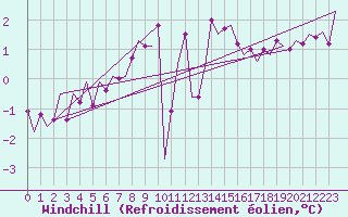 Courbe du refroidissement olien pour Vlieland