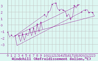 Courbe du refroidissement olien pour Lelystad