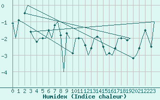 Courbe de l'humidex pour Mehamn