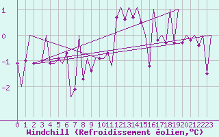 Courbe du refroidissement olien pour Klagenfurt-Flughafen