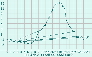 Courbe de l'humidex pour Fritzlar