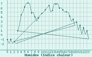 Courbe de l'humidex pour Helsinki-Vantaa