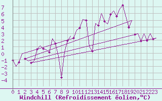 Courbe du refroidissement olien pour Ingolstadt
