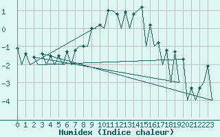 Courbe de l'humidex pour Timisoara