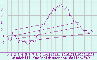 Courbe du refroidissement olien pour Vlieland
