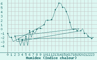 Courbe de l'humidex pour Huesca (Esp)