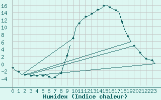 Courbe de l'humidex pour Salamanca / Matacan