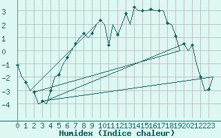 Courbe de l'humidex pour Vidsel