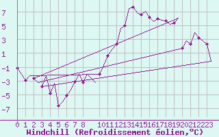 Courbe du refroidissement olien pour Innsbruck-Flughafen