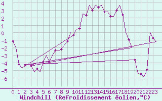 Courbe du refroidissement olien pour Alesund / Vigra
