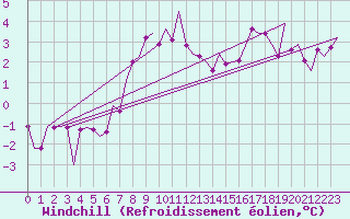 Courbe du refroidissement olien pour Laupheim