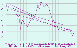 Courbe du refroidissement olien pour Maastricht / Zuid Limburg (PB)