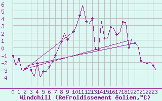 Courbe du refroidissement olien pour Hannover