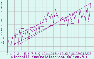 Courbe du refroidissement olien pour Emmen