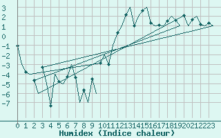 Courbe de l'humidex pour Samedam-Flugplatz