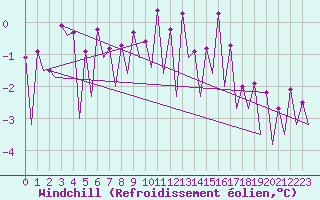 Courbe du refroidissement olien pour Hof