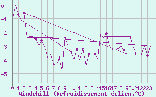 Courbe du refroidissement olien pour Ornskoldsvik Airport