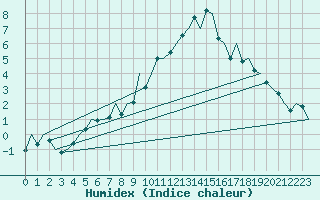 Courbe de l'humidex pour Burgos (Esp)